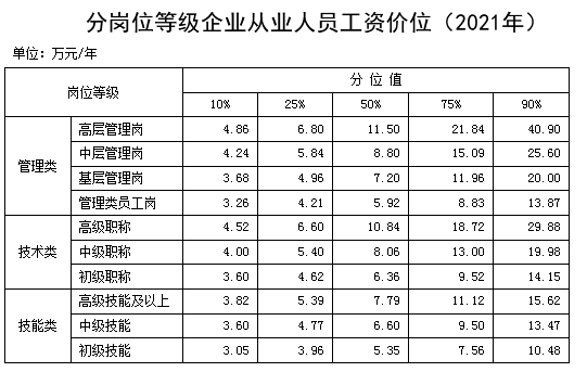 分崗位等級企業從業人員工資價位(2021年)。